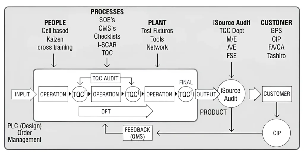 A description of Nidec Genmark Automation’s Total Quality Control Management System